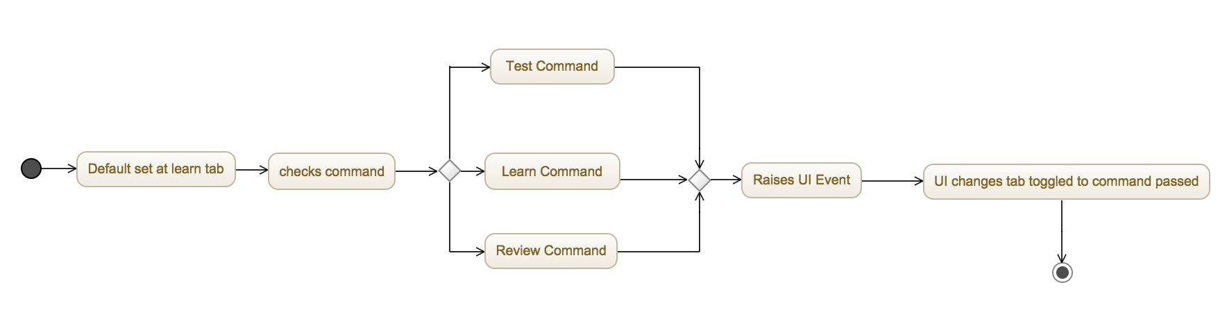 ToggleTabActivityDiagram